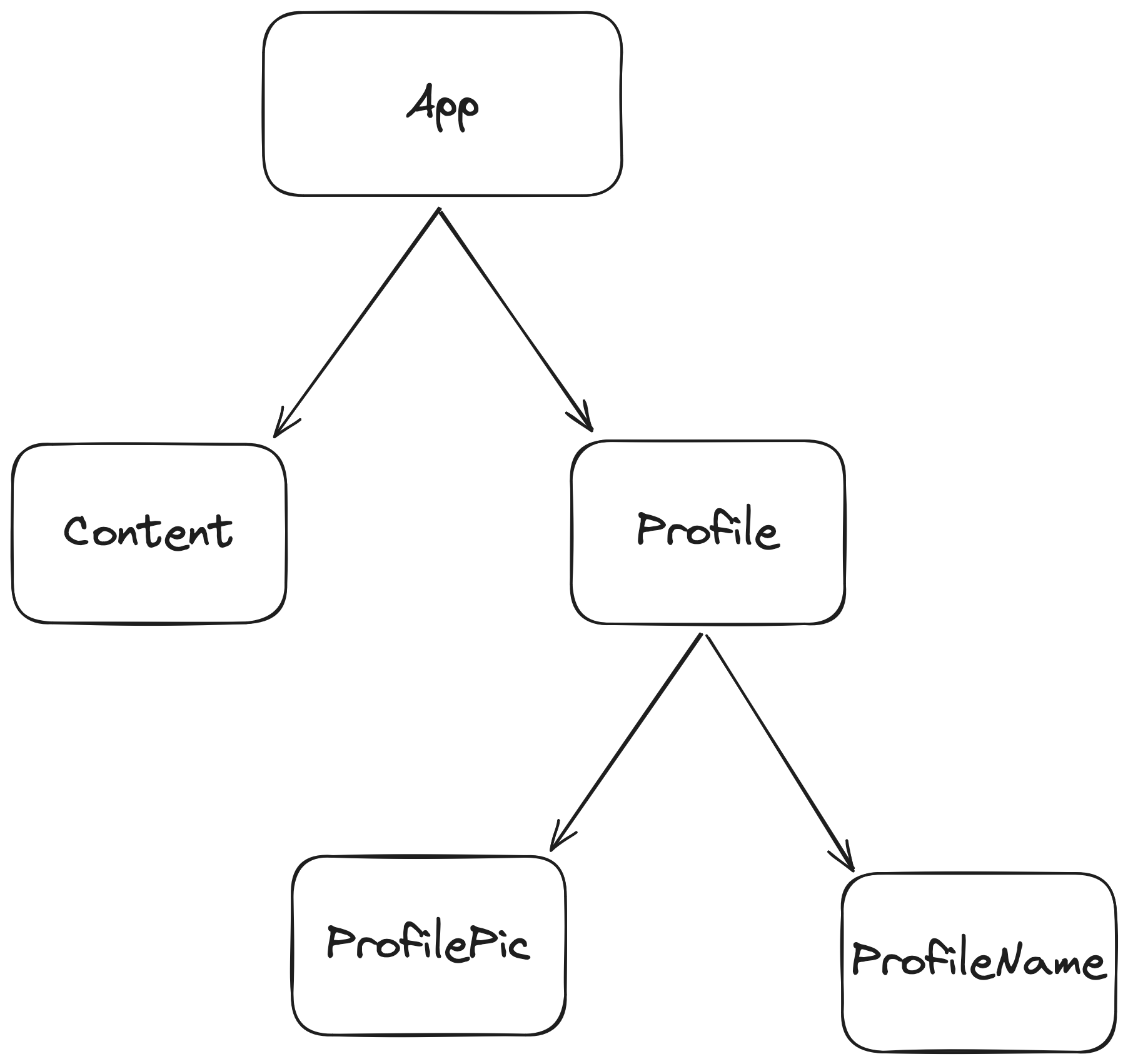 React tree of five components: app, content, profile, profilepic, and profilename. App has children content and profile. Profile has children ProfilePic and ProfileName.