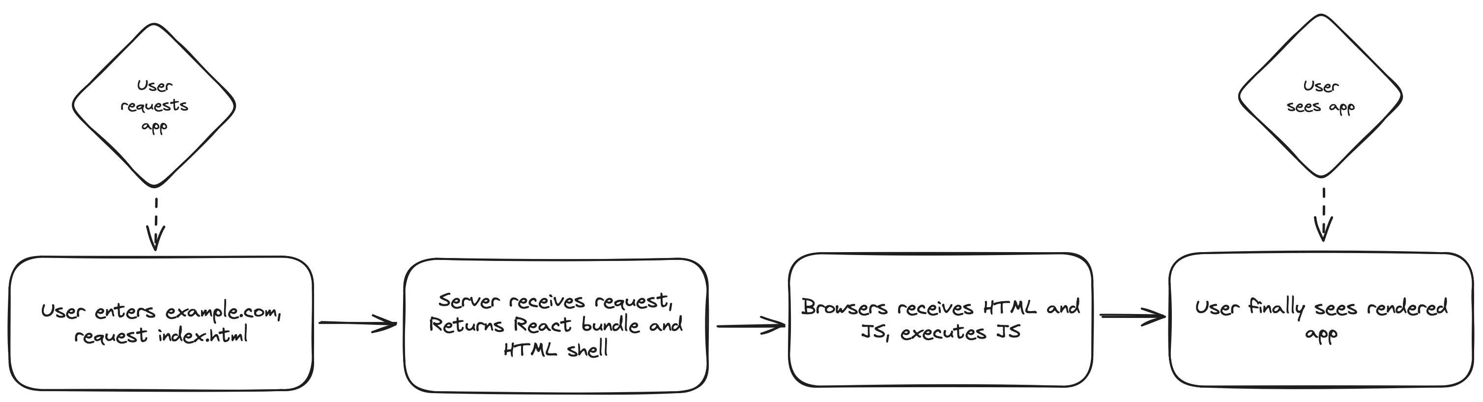 User requests app, user waits for HTML and JS bundle to be requested, once downloaded they can finally see the app