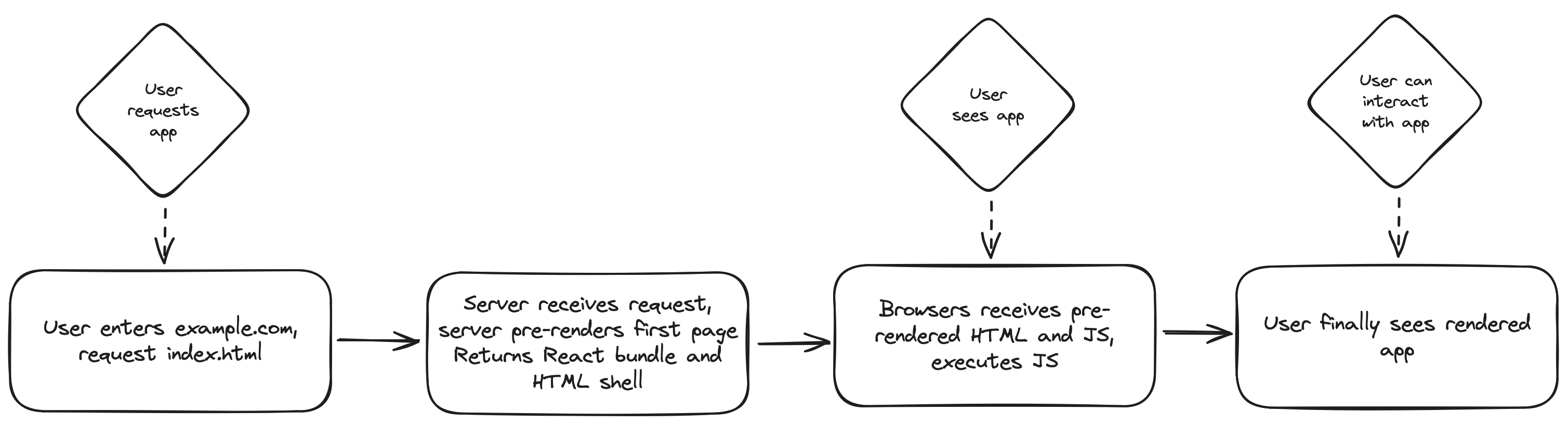 User requests app, server pre-renders app, users sees complete HTML while the React app bootstraps itself